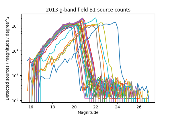 _images/Source_counts_2013_B1_g_ccd42.png