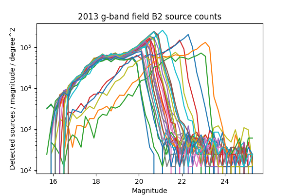 _images/Source_counts_2013_B2_g_ccd42.png