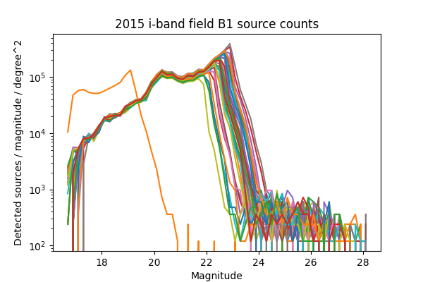 _images/Source_counts_2015_B1_i_ccd42.png