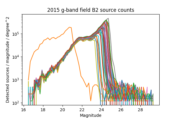 _images/Source_counts_2015_B2_g_ccd42.png