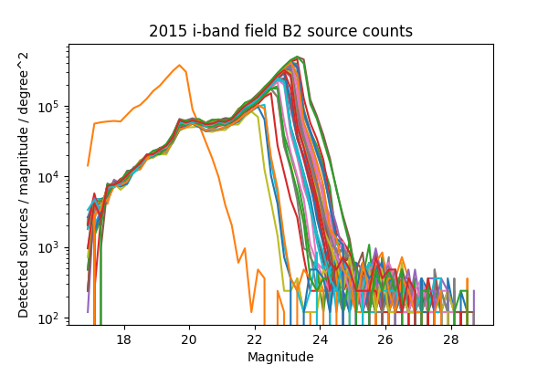 _images/Source_counts_2015_B2_i_ccd42.png